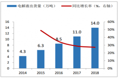 2019年中國電解液市場規(guī)模亟待達到百億，添加劑配方是技術核心[圖]