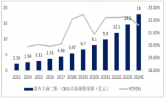 全球性法規(guī)變革為工業(yè)大麻產(chǎn)業(yè)興起創(chuàng)造機會，未來中國工業(yè)大麻市場需求廣闊[圖]