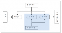 集成電路產(chǎn)品需求不斷上升，中國已成為全球集成電路市場的增長引擎[圖]