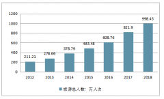 2018年麗江市旅游人數(shù)發(fā)展情況分析：發(fā)展勢頭良好，旅游人數(shù)不斷增長，需認清新形勢，抓住好機遇，迎接新挑戰(zhàn)[圖]