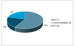 2018年我國外貿(mào)進出口總值30.51萬億元，2019年將“穩(wěn)中提質”，拓展發(fā)展中國家市場目標[圖]