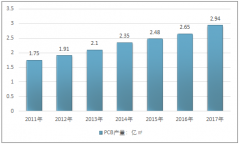 中國電路板市場迅速崛起，2017年FPC市場規(guī)模764.73億元，產(chǎn)量增至4717萬平方米[圖]