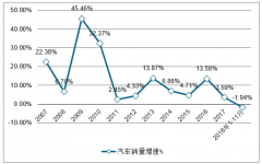 2018 年中國汽車銷量增速首度為負(fù)，車企估值接近成熟市場車企估值，預(yù)計(jì)2019年下半年或?qū)⒒謴?fù)低個(gè)位數(shù)增長[圖]