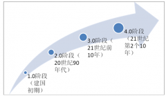 2017年中國游學(xué)市場規(guī)模374億元，增速36%，國際游學(xué)市場占據(jù)主導(dǎo)地位[圖]
