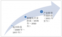 2017年中國砂石骨料產(chǎn)量184.43億噸，規(guī)模逐漸回升，但行業(yè)集中度低，企業(yè)綜合競爭力有待提升[圖]