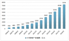 中國LED照明市場進(jìn)入成熟期，呈現(xiàn)多元化競爭格局[圖]
