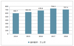 2018年全國造林面積、森林撫育面積、林業(yè)生態(tài)工程實(shí)施情況及防沙治沙情況分析[圖]
