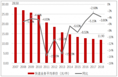 2018年中國快遞行業(yè)競爭力及行業(yè)發(fā)展趨勢分析[圖]