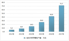 2017年人臉識(shí)別考勤機(jī)市場規(guī)模增長迅速 行業(yè)替代品威脅不容忽視[圖]