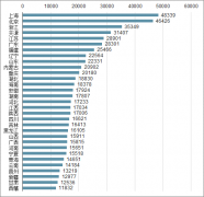 2019年中國人均可支配收入分析預(yù)測：我國城鎮(zhèn)鄉(xiāng)居民的收入差距還將進(jìn)一步拉大[圖]