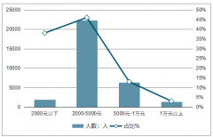 2018中國中間群體收入劃分及中等收入人群一天的時間分配情況分析[圖]
