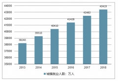 2018年全國城鎮(zhèn)新增就業(yè)人數(shù)、 城鎮(zhèn)失業(yè)人員再就業(yè)人數(shù)、就業(yè)困難人員實現(xiàn)就業(yè)人數(shù)、城鎮(zhèn)登記失業(yè)人數(shù)及城鎮(zhèn)登記失業(yè)率走勢[圖]