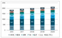 新能源汽車的發(fā)展帶動汽車PCB行業(yè)需求，預(yù)計2020年汽車電子占整車價值量的50%左右[圖]