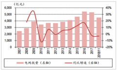 2018年中國電力設(shè)備行業(yè)發(fā)展回顧及2019年市場發(fā)展前景分析[圖]