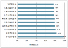 2018年中國女生最多的大學(xué)排行情況：中華女子學(xué)院女生比例高達98%[圖]