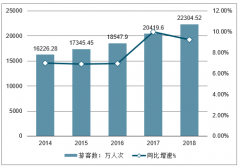 2018年廣州旅游業(yè)發(fā)展及旅行社排名情況分析[圖]