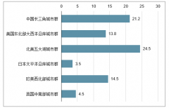 六大世界級(jí)城市群面積對(duì)比、人口對(duì)比、GDP對(duì)比、人均GDP對(duì)比及地均GDP對(duì)比[圖]