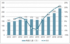 2019年國(guó)考及省考招考職位、招錄人數(shù)、審核通過(guò)人數(shù)及參考人數(shù)分析 [圖]