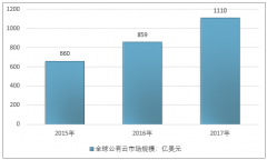 2020年中國(guó)SaaS市場(chǎng)規(guī)模超過(guò)900億元，今后幾年行業(yè)前景增速超過(guò)15.00%[圖]