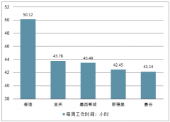 工作時(shí)間最短、工作時(shí)間最長(zhǎng)的國(guó)家地區(qū)排名及中國(guó)年度加班多且加班時(shí)間長(zhǎng)的公司排行情況[圖]