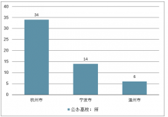 2018年浙江省大學(xué)綜合實(shí)力排行情況、民辦大學(xué)綜合實(shí)力排行情況、獨(dú)立學(xué)院排行情況及各地級(jí)市大學(xué)數(shù)量排行情況[圖]