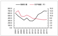 中國(guó)乙烯表觀消費(fèi)量與 GDP 增速走勢(shì)分化、預(yù)計(jì)未來(lái)三年新建煉油能力1.6億噸[圖]