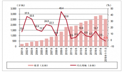2018年中國(guó)汽車(chē)銷(xiāo)量分析、2019年汽車(chē)銷(xiāo)量預(yù)測(cè)及影響汽車(chē)銷(xiāo)量的的主要因素分析[圖]