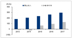 中國(guó)京滬高鐵4年賺了311.7億元，“十三五”時(shí)期中國(guó)高速鐵路進(jìn)入發(fā)展期，城際鐵路需求空間廣闊[圖]