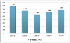 2020年中國(guó)體檢車(chē)產(chǎn)量超過(guò)700輛，市場(chǎng)規(guī)模也超過(guò)8.84億元，行業(yè)未來(lái)發(fā)展主流為移動(dòng)體檢車(chē)[圖]