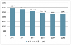 2018年中國(guó)耐火材料行業(yè)發(fā)展現(xiàn)狀及行業(yè)發(fā)展趨勢(shì)分析[圖]