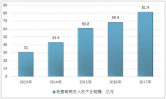 2020年中國(guó)軍用無(wú)人機(jī)銷(xiāo)售規(guī)模接近達(dá)到30億元，需求量達(dá)到300架，軍民融臺(tái)促進(jìn)軍用無(wú)人機(jī)產(chǎn)業(yè)向規(guī)模化發(fā)展[圖]
