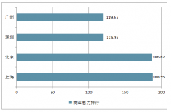 2018年中國(guó)城市商業(yè)魅力排、城市財(cái)力、城市樞紐性、人活躍度、生活方式多樣性及未來(lái)可塑性分析[圖]