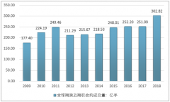 2018年全球及中國(guó)期貨市場(chǎng)成交量呈現(xiàn)穩(wěn)定增長(zhǎng)的特點(diǎn)，今后兩年中國(guó)期貨市場(chǎng)將繼續(xù)回暖[圖]