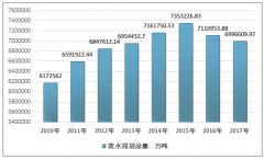 2018年水處理設(shè)備需求前景分析：我國水污染現(xiàn)狀、治理廢水投資情況、水污染處理設(shè)備行業(yè)產(chǎn)值、產(chǎn)量及預(yù)測[圖]