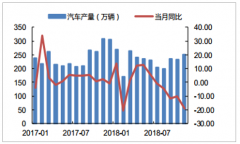 2018年中國汽車銷量、乘用車銷量、卡車銷量、客車銷量分析及2019年乘用車銷量、卡車銷量、客車銷量預(yù)測[圖]