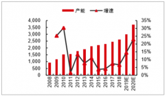 2019 年全球乙烯行業(yè)發(fā)展展望：有效新增產(chǎn)能預(yù)計(jì)為 250 萬噸以上，2019-2020 年全球乙烯開工率降至85%附近[圖]