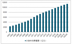 2019年中國高端女裝行業(yè)集中度及未來發(fā)展趨勢分析[圖]