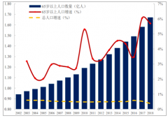 我國人口老齡化、獨(dú)生子女贍養(yǎng)壓力、空巢老人及首批中產(chǎn)階級退休對養(yǎng)老產(chǎn)業(yè)發(fā)展趨勢影響分析[圖]