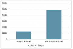 中國長三角城市群與日本太平洋沿岸城市群人均GD對比、地均GDP對比、人口密度對比、鐵路里程對比、鐵路面積密度對比及鐵路人口密度對比[圖]