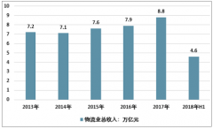 中國物流突飛猛進(jìn)，甩掛運輸產(chǎn)業(yè)有所抬頭，甩掛運輸企業(yè)發(fā)展迅速，但仍面臨困局【圖】
