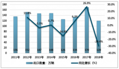 2018年中國汽車制造行業(yè)進(jìn)出口現(xiàn)狀及趨勢預(yù)測[圖]