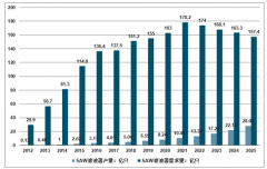 SAW濾波器收獲5G紅利，國產(chǎn)SAW濾波器市場尚有較大突破空間[圖]