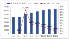 中國在線視頻行業(yè)發(fā)展概況：市場規(guī)模處于擴張期，仍具潛力，海外市場前景可期[圖]