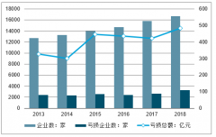 2019年我國電子設備營收規(guī)模持續(xù)擴大，電子裝聯(lián)專用設備市場規(guī)模將保持兩位數(shù)增長[圖]