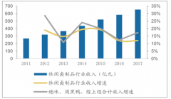 2018年中國休閑鹵制品行業(yè)未來品牌化發(fā)展趨勢分析[圖]