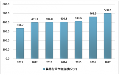 近年中國(guó)動(dòng)物疫苗產(chǎn)能、進(jìn)口雙雙增長(zhǎng)，隨著畜牧業(yè)規(guī)模養(yǎng)殖程度提高，2020年動(dòng)物疫苗規(guī)模將超240億[圖]