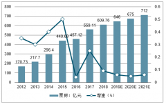 2019年中國(guó)電影市場(chǎng)規(guī)模預(yù)測(cè)：觀影市場(chǎng)預(yù)計(jì)凈票房可實(shí)現(xiàn)615億元以上，預(yù)計(jì)2019 年全球第一[圖]