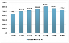 2018年中國(guó)白酒行業(yè)經(jīng)營(yíng)收入呈下降態(tài)勢(shì)，政策影響下，2019年白酒生產(chǎn)企業(yè)須調(diào)整戰(zhàn)略重新塑造市場(chǎng)地位[圖]