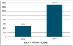 2019年中國(guó)物聯(lián)網(wǎng)行業(yè)發(fā)展現(xiàn)狀及發(fā)展前景分析[圖]