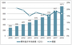 2018年中國(guó)醫(yī)藥連鎖行業(yè)發(fā)展趨勢(shì)分析[圖]